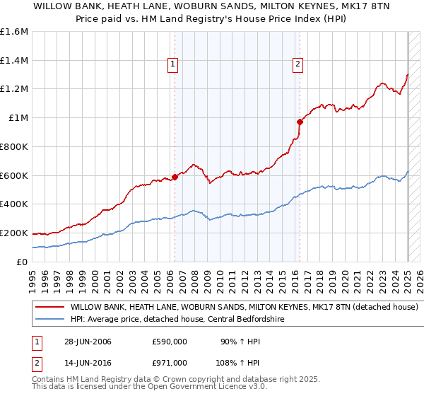 WILLOW BANK, HEATH LANE, WOBURN SANDS, MILTON KEYNES, MK17 8TN: Price paid vs HM Land Registry's House Price Index