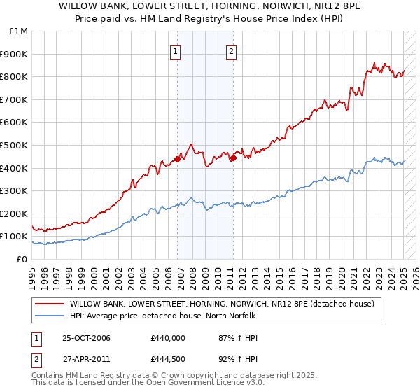 WILLOW BANK, LOWER STREET, HORNING, NORWICH, NR12 8PE: Price paid vs HM Land Registry's House Price Index
