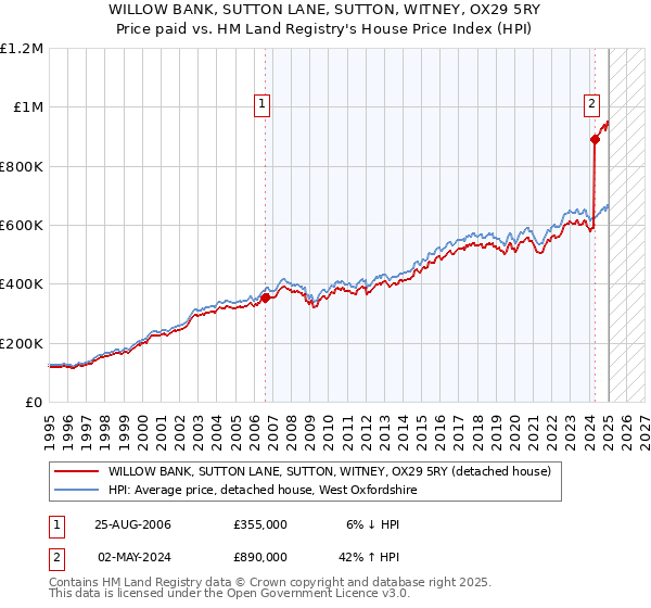 WILLOW BANK, SUTTON LANE, SUTTON, WITNEY, OX29 5RY: Price paid vs HM Land Registry's House Price Index