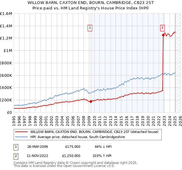 WILLOW BARN, CAXTON END, BOURN, CAMBRIDGE, CB23 2ST: Price paid vs HM Land Registry's House Price Index