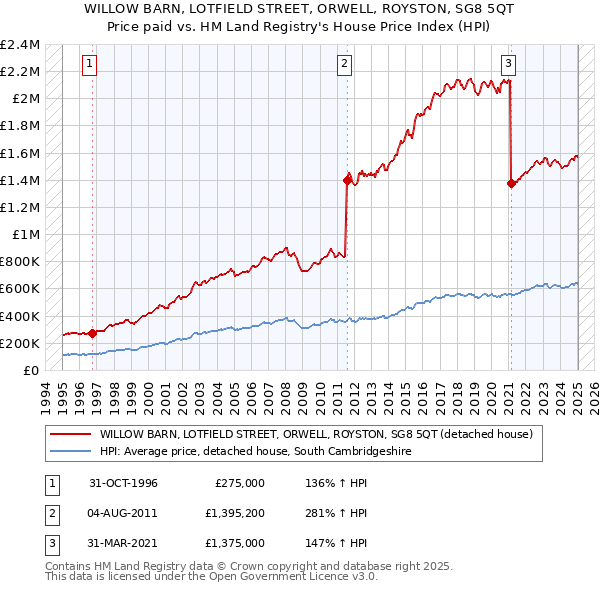 WILLOW BARN, LOTFIELD STREET, ORWELL, ROYSTON, SG8 5QT: Price paid vs HM Land Registry's House Price Index