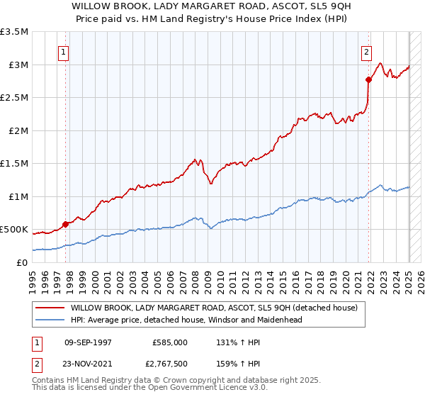 WILLOW BROOK, LADY MARGARET ROAD, ASCOT, SL5 9QH: Price paid vs HM Land Registry's House Price Index