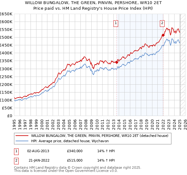 WILLOW BUNGALOW, THE GREEN, PINVIN, PERSHORE, WR10 2ET: Price paid vs HM Land Registry's House Price Index