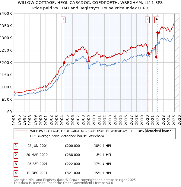WILLOW COTTAGE, HEOL CARADOC, COEDPOETH, WREXHAM, LL11 3PS: Price paid vs HM Land Registry's House Price Index
