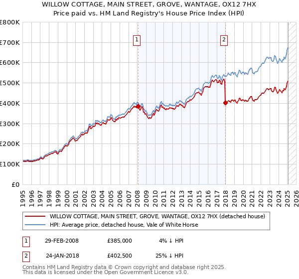 WILLOW COTTAGE, MAIN STREET, GROVE, WANTAGE, OX12 7HX: Price paid vs HM Land Registry's House Price Index