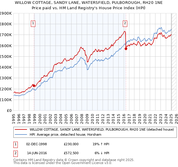 WILLOW COTTAGE, SANDY LANE, WATERSFIELD, PULBOROUGH, RH20 1NE: Price paid vs HM Land Registry's House Price Index