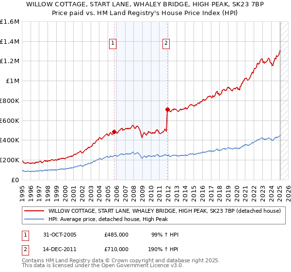 WILLOW COTTAGE, START LANE, WHALEY BRIDGE, HIGH PEAK, SK23 7BP: Price paid vs HM Land Registry's House Price Index
