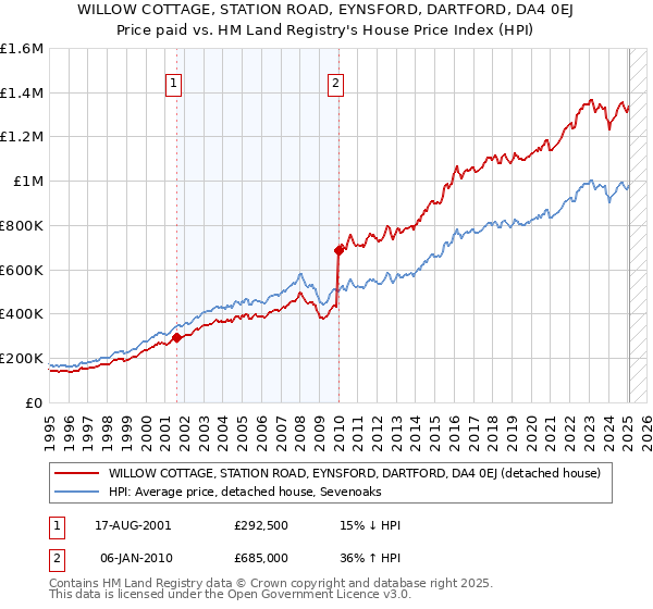 WILLOW COTTAGE, STATION ROAD, EYNSFORD, DARTFORD, DA4 0EJ: Price paid vs HM Land Registry's House Price Index