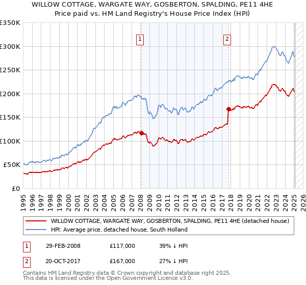 WILLOW COTTAGE, WARGATE WAY, GOSBERTON, SPALDING, PE11 4HE: Price paid vs HM Land Registry's House Price Index