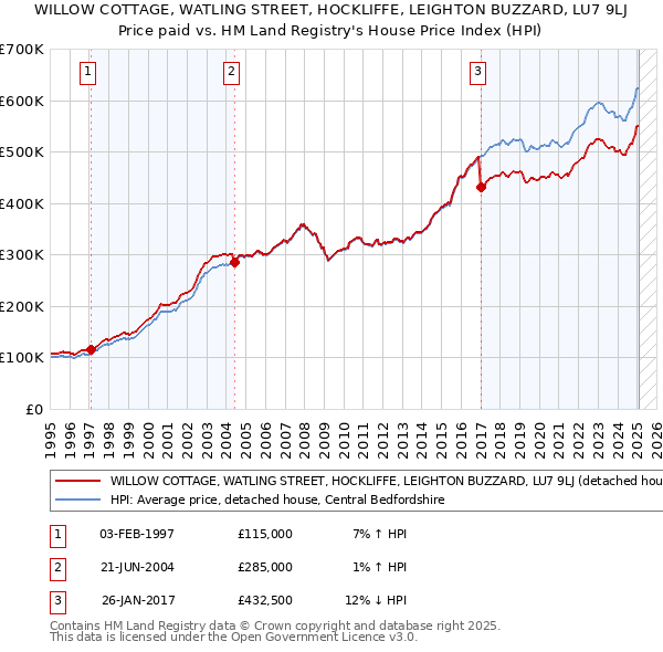 WILLOW COTTAGE, WATLING STREET, HOCKLIFFE, LEIGHTON BUZZARD, LU7 9LJ: Price paid vs HM Land Registry's House Price Index