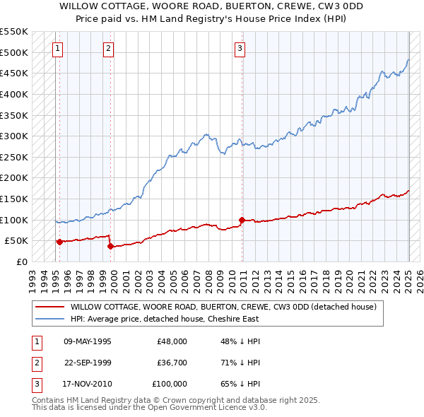 WILLOW COTTAGE, WOORE ROAD, BUERTON, CREWE, CW3 0DD: Price paid vs HM Land Registry's House Price Index