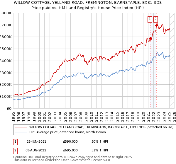 WILLOW COTTAGE, YELLAND ROAD, FREMINGTON, BARNSTAPLE, EX31 3DS: Price paid vs HM Land Registry's House Price Index