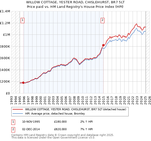 WILLOW COTTAGE, YESTER ROAD, CHISLEHURST, BR7 5LT: Price paid vs HM Land Registry's House Price Index