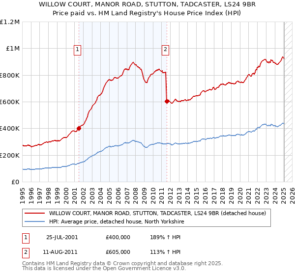 WILLOW COURT, MANOR ROAD, STUTTON, TADCASTER, LS24 9BR: Price paid vs HM Land Registry's House Price Index