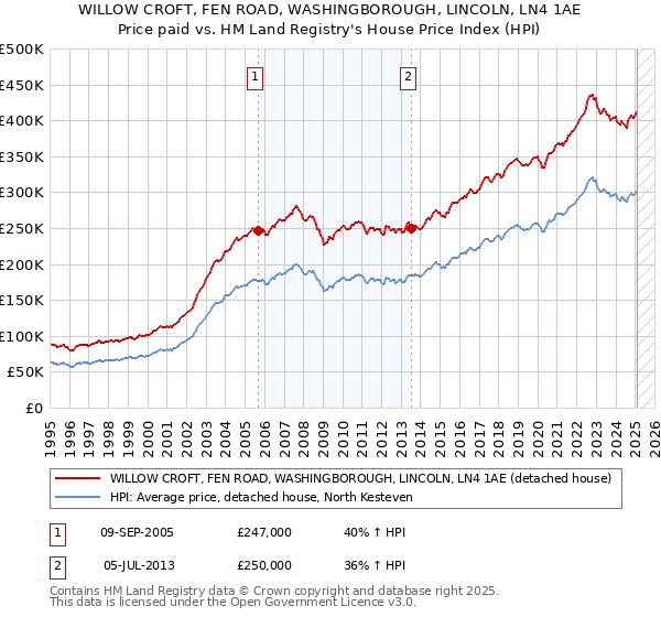 WILLOW CROFT, FEN ROAD, WASHINGBOROUGH, LINCOLN, LN4 1AE: Price paid vs HM Land Registry's House Price Index