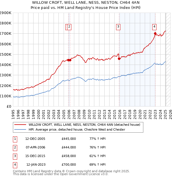WILLOW CROFT, WELL LANE, NESS, NESTON, CH64 4AN: Price paid vs HM Land Registry's House Price Index