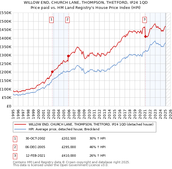 WILLOW END, CHURCH LANE, THOMPSON, THETFORD, IP24 1QD: Price paid vs HM Land Registry's House Price Index
