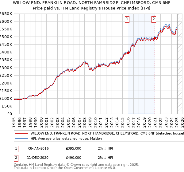 WILLOW END, FRANKLIN ROAD, NORTH FAMBRIDGE, CHELMSFORD, CM3 6NF: Price paid vs HM Land Registry's House Price Index