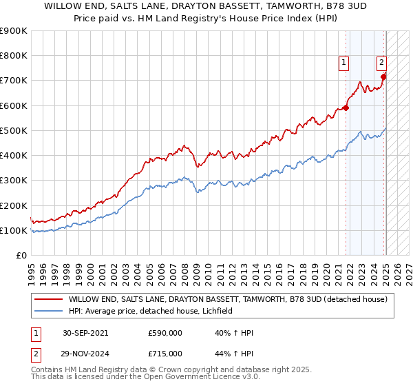 WILLOW END, SALTS LANE, DRAYTON BASSETT, TAMWORTH, B78 3UD: Price paid vs HM Land Registry's House Price Index