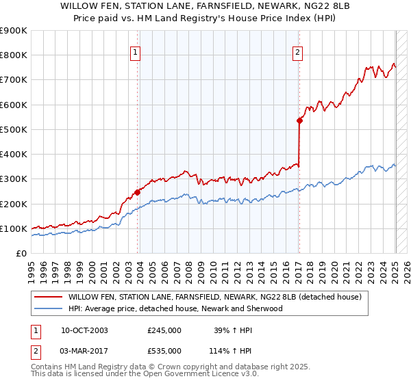 WILLOW FEN, STATION LANE, FARNSFIELD, NEWARK, NG22 8LB: Price paid vs HM Land Registry's House Price Index