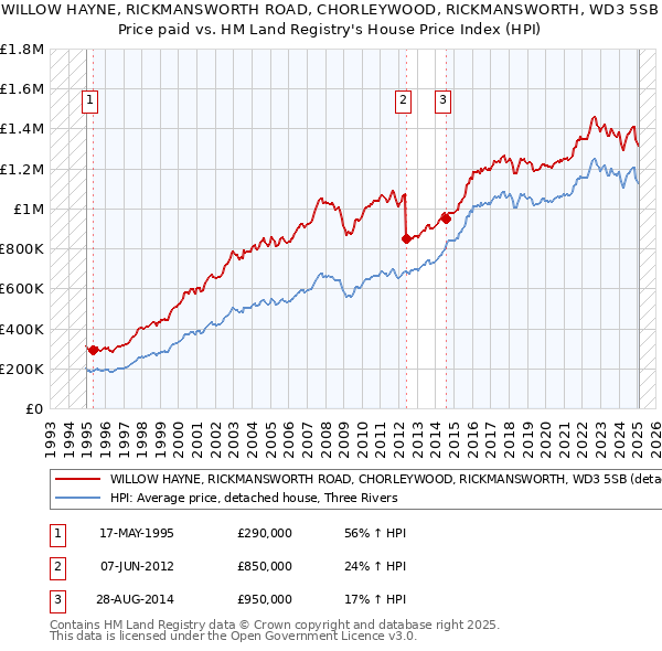 WILLOW HAYNE, RICKMANSWORTH ROAD, CHORLEYWOOD, RICKMANSWORTH, WD3 5SB: Price paid vs HM Land Registry's House Price Index