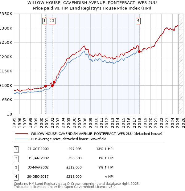 WILLOW HOUSE, CAVENDISH AVENUE, PONTEFRACT, WF8 2UU: Price paid vs HM Land Registry's House Price Index