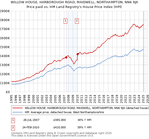 WILLOW HOUSE, HARBOROUGH ROAD, MAIDWELL, NORTHAMPTON, NN6 9JA: Price paid vs HM Land Registry's House Price Index