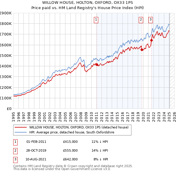 WILLOW HOUSE, HOLTON, OXFORD, OX33 1PS: Price paid vs HM Land Registry's House Price Index
