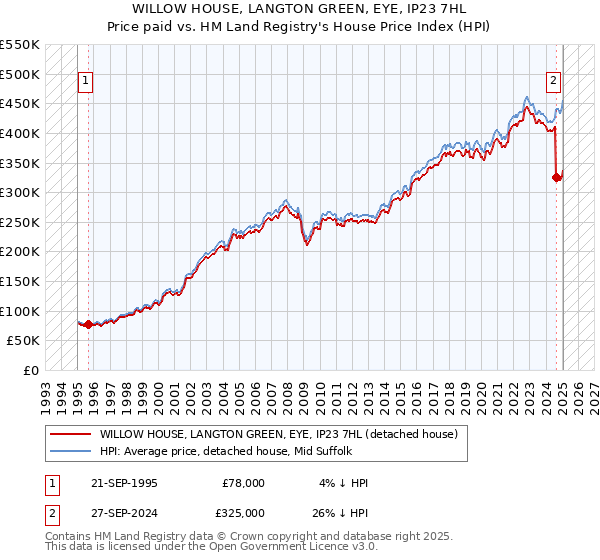 WILLOW HOUSE, LANGTON GREEN, EYE, IP23 7HL: Price paid vs HM Land Registry's House Price Index