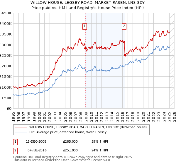 WILLOW HOUSE, LEGSBY ROAD, MARKET RASEN, LN8 3DY: Price paid vs HM Land Registry's House Price Index