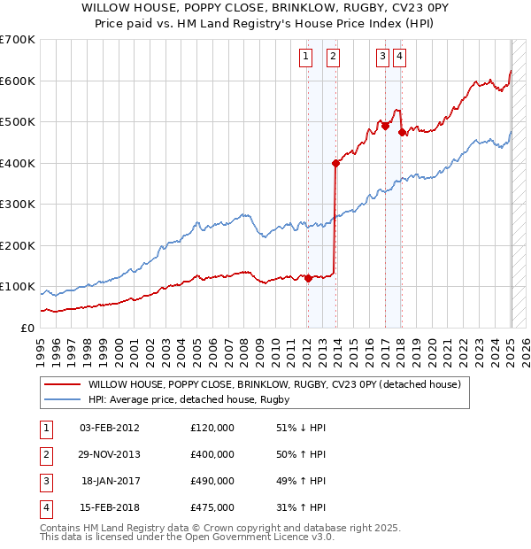 WILLOW HOUSE, POPPY CLOSE, BRINKLOW, RUGBY, CV23 0PY: Price paid vs HM Land Registry's House Price Index