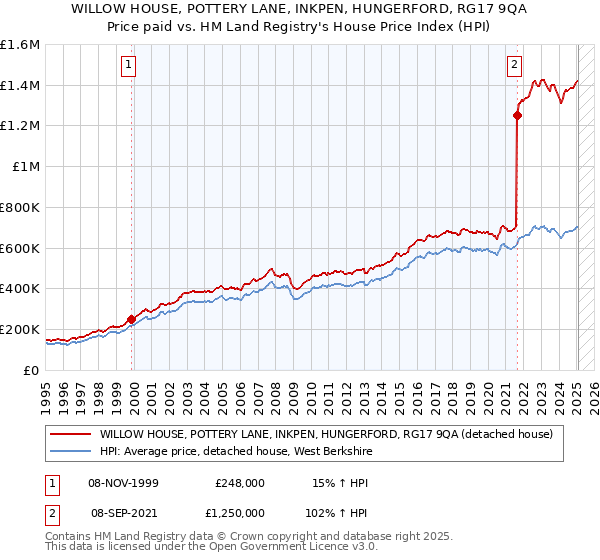 WILLOW HOUSE, POTTERY LANE, INKPEN, HUNGERFORD, RG17 9QA: Price paid vs HM Land Registry's House Price Index
