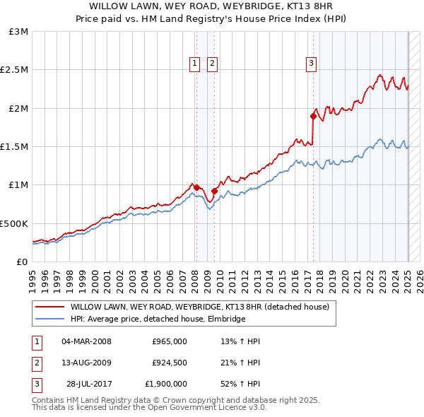 WILLOW LAWN, WEY ROAD, WEYBRIDGE, KT13 8HR: Price paid vs HM Land Registry's House Price Index