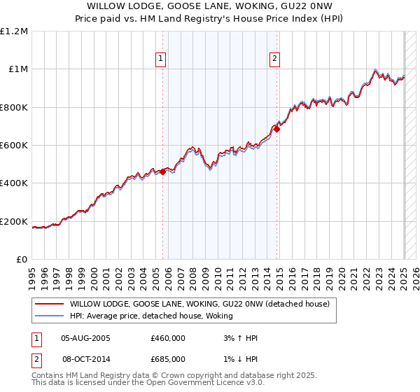 WILLOW LODGE, GOOSE LANE, WOKING, GU22 0NW: Price paid vs HM Land Registry's House Price Index