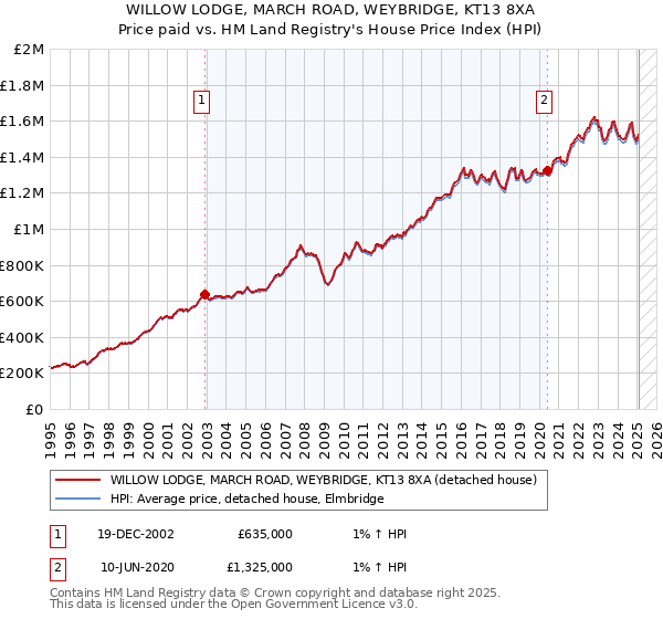 WILLOW LODGE, MARCH ROAD, WEYBRIDGE, KT13 8XA: Price paid vs HM Land Registry's House Price Index