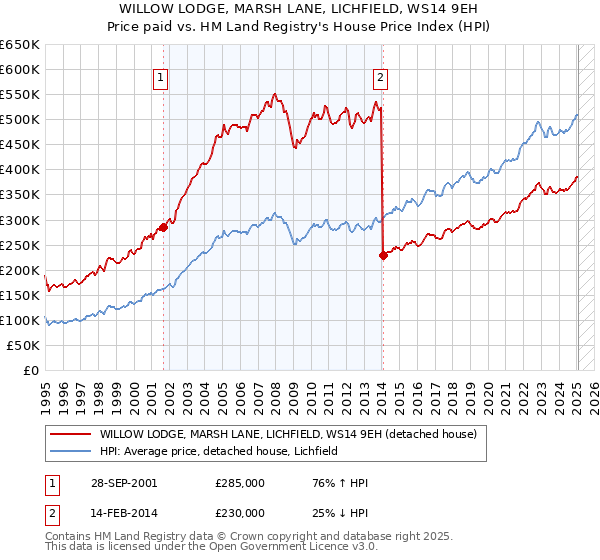 WILLOW LODGE, MARSH LANE, LICHFIELD, WS14 9EH: Price paid vs HM Land Registry's House Price Index
