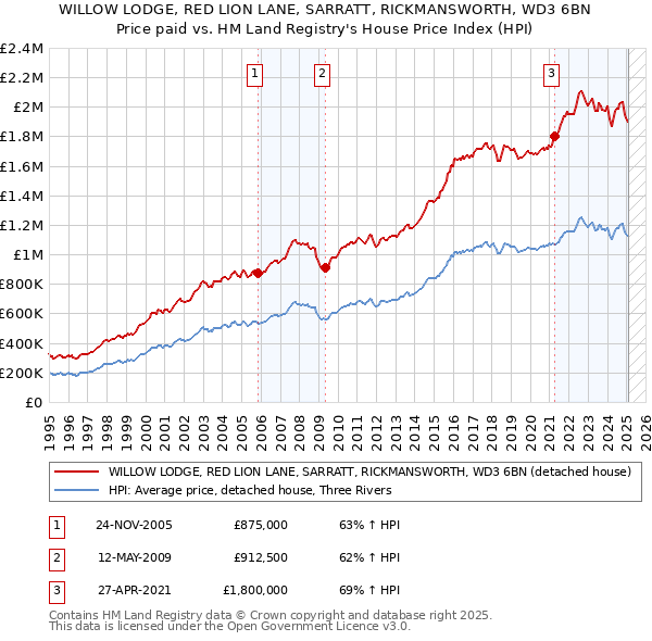WILLOW LODGE, RED LION LANE, SARRATT, RICKMANSWORTH, WD3 6BN: Price paid vs HM Land Registry's House Price Index