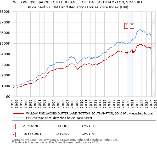 WILLOW RISE, JACOBS GUTTER LANE, TOTTON, SOUTHAMPTON, SO40 9FU: Price paid vs HM Land Registry's House Price Index
