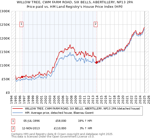 WILLOW TREE, CWM FARM ROAD, SIX BELLS, ABERTILLERY, NP13 2PA: Price paid vs HM Land Registry's House Price Index