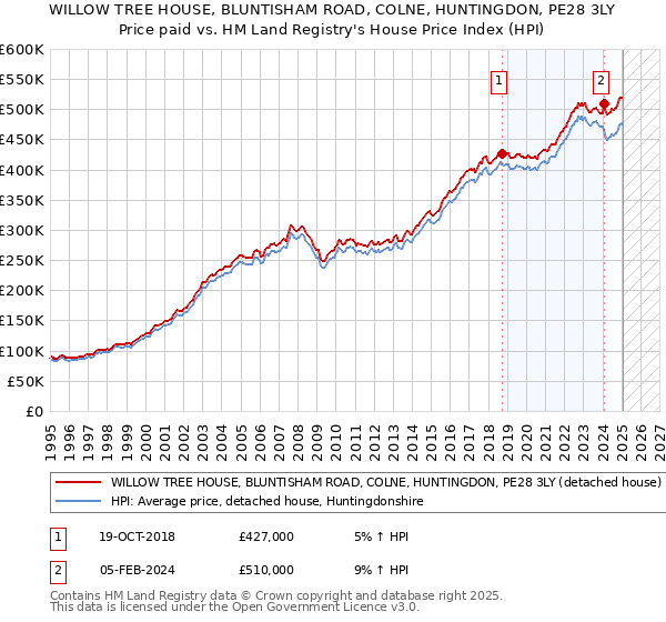 WILLOW TREE HOUSE, BLUNTISHAM ROAD, COLNE, HUNTINGDON, PE28 3LY: Price paid vs HM Land Registry's House Price Index