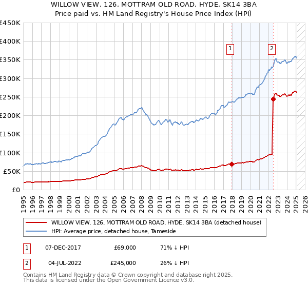 WILLOW VIEW, 126, MOTTRAM OLD ROAD, HYDE, SK14 3BA: Price paid vs HM Land Registry's House Price Index