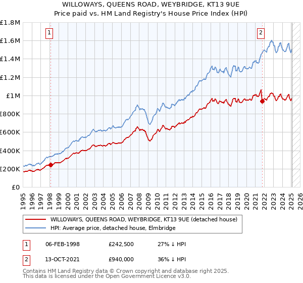 WILLOWAYS, QUEENS ROAD, WEYBRIDGE, KT13 9UE: Price paid vs HM Land Registry's House Price Index