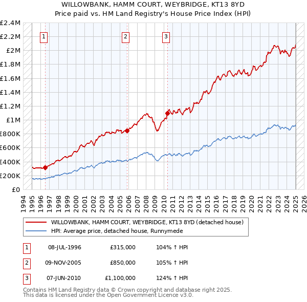 WILLOWBANK, HAMM COURT, WEYBRIDGE, KT13 8YD: Price paid vs HM Land Registry's House Price Index