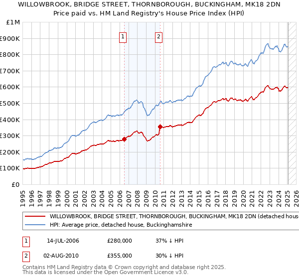 WILLOWBROOK, BRIDGE STREET, THORNBOROUGH, BUCKINGHAM, MK18 2DN: Price paid vs HM Land Registry's House Price Index