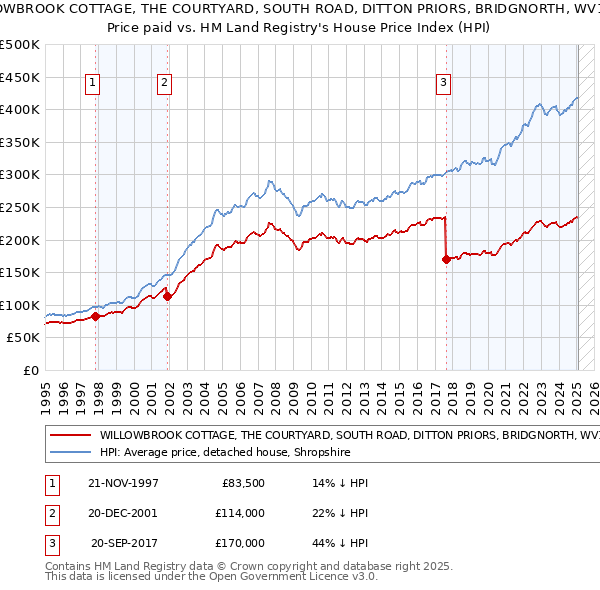 WILLOWBROOK COTTAGE, THE COURTYARD, SOUTH ROAD, DITTON PRIORS, BRIDGNORTH, WV16 6SJ: Price paid vs HM Land Registry's House Price Index