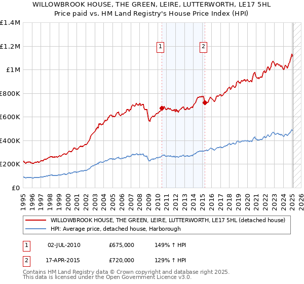 WILLOWBROOK HOUSE, THE GREEN, LEIRE, LUTTERWORTH, LE17 5HL: Price paid vs HM Land Registry's House Price Index