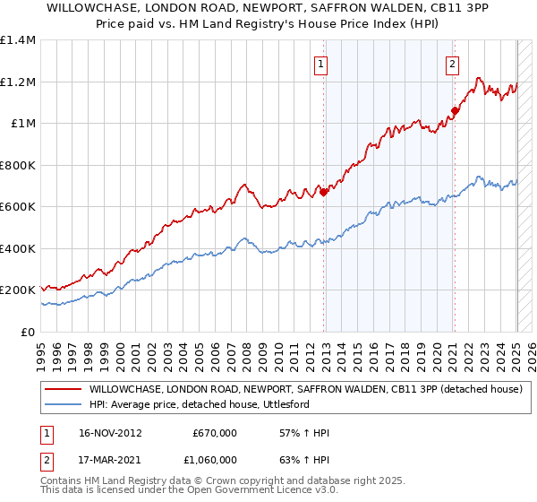 WILLOWCHASE, LONDON ROAD, NEWPORT, SAFFRON WALDEN, CB11 3PP: Price paid vs HM Land Registry's House Price Index