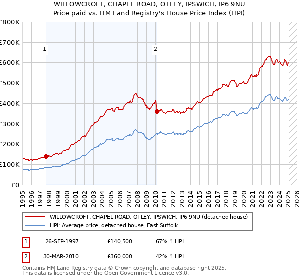 WILLOWCROFT, CHAPEL ROAD, OTLEY, IPSWICH, IP6 9NU: Price paid vs HM Land Registry's House Price Index