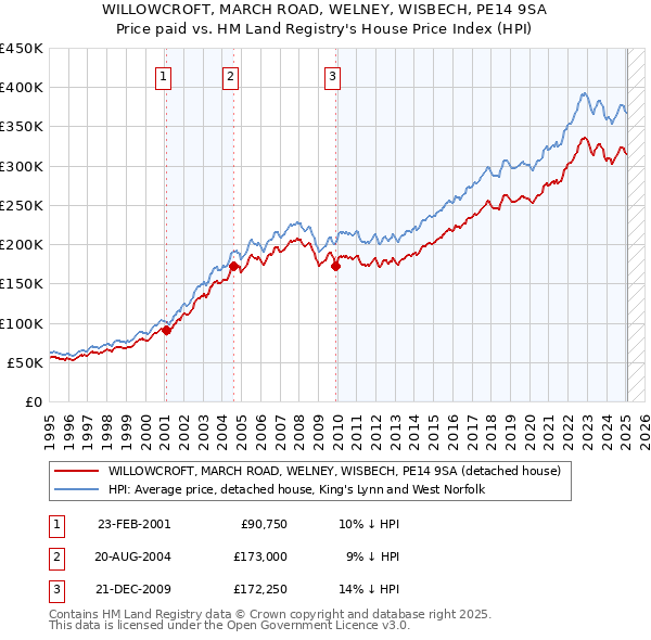 WILLOWCROFT, MARCH ROAD, WELNEY, WISBECH, PE14 9SA: Price paid vs HM Land Registry's House Price Index
