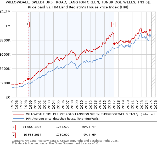 WILLOWDALE, SPELDHURST ROAD, LANGTON GREEN, TUNBRIDGE WELLS, TN3 0JL: Price paid vs HM Land Registry's House Price Index